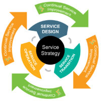 CATUS-service-life-cycle